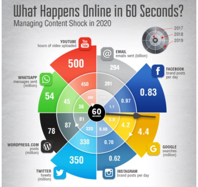 İnternette her dakika neler oluyor? - Resim : 1