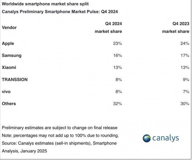 Bak işine Samsung, Apple rakiplerine yine fark attı - Resim : 1
