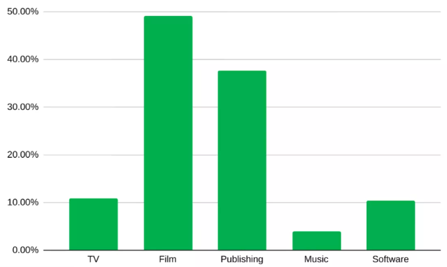 Televizyon ve Filmlerin başı çektiği korsanlık gittikçe artıyor! - Resim : 2
