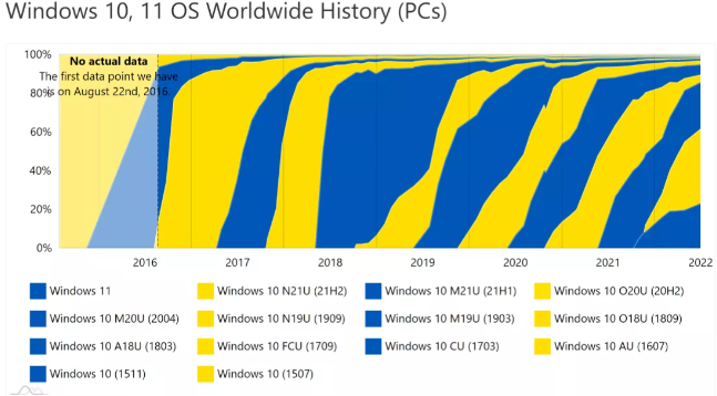 Windows 11 sistem gereksinimleri nedeniyle sıkıntı çekiyor!