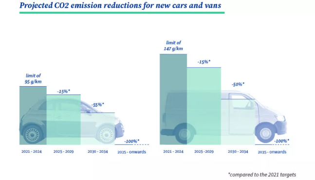 Avrupa'da yeni içten yanmalı otomobiller yasaklanıyor!
