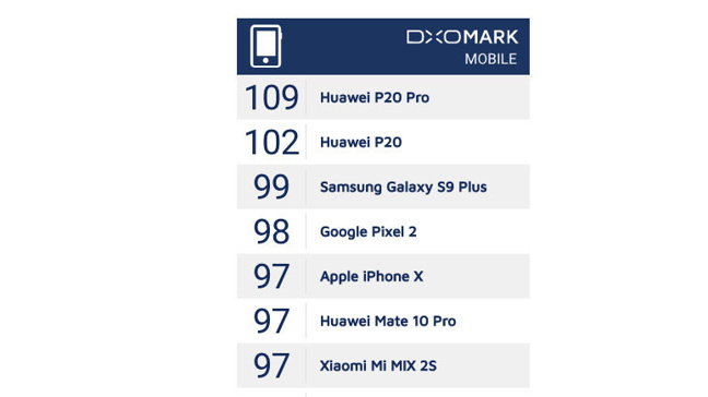Huawei P20 ailesi DxOMark rekorunu kırdı - Resim : 1