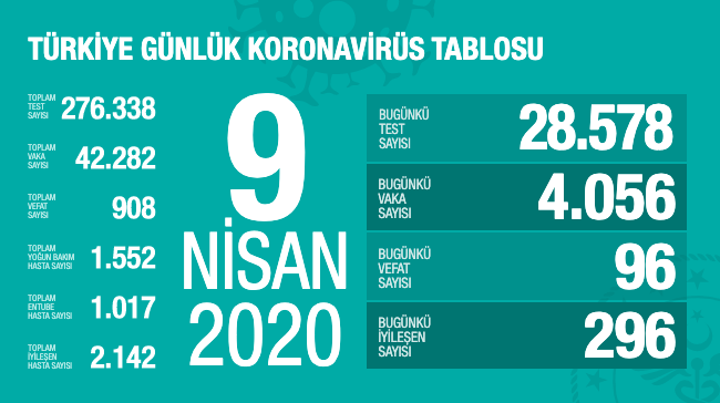 Koronavirüs vaka ve ölü sayısı - 9 Nisan - Resim : 1