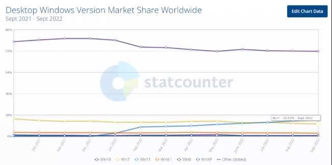 Google'dan Windows 7 kullanıcılarına kötü haber!