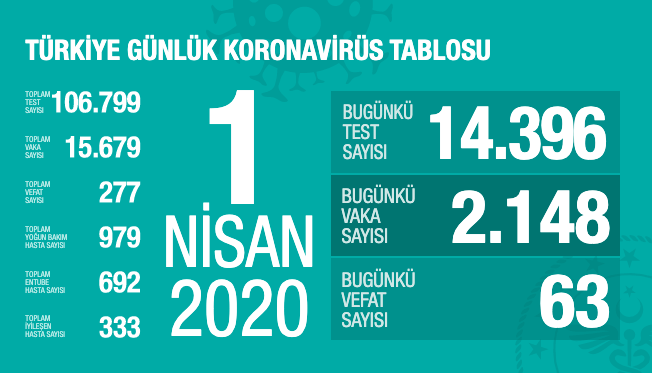 Koronavirüs vaka ve ölü sayısı – 1 Nisan - Resim : 1