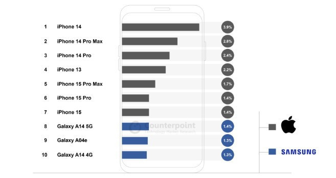 En çok satan 10 akıllı telefon listesi açıklandı! İlk 7 sırada Apple modelleri var! - Resim : 1