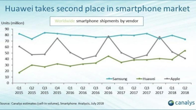 Huawei Apple'ı solladı! - Resim : 1