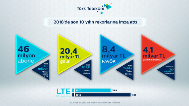 Türk Telekom’dan son çeyrekte 2,2 milyar TL net kâr! - Resim : 1