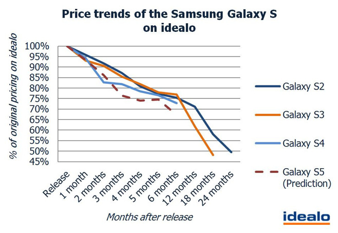 1392213061_price-trends-of-the-samsung-galaxy-s-on-idealo.jpg