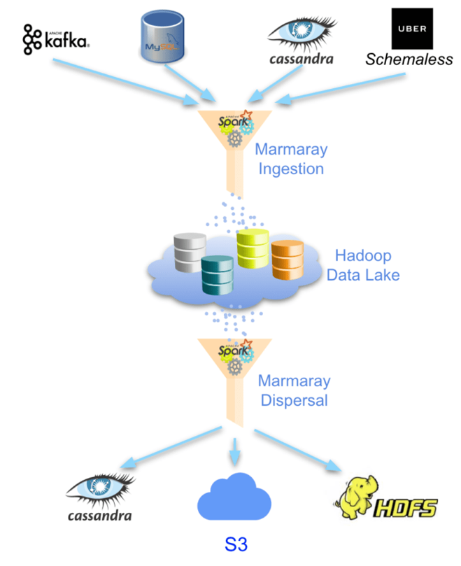 Uber yeni projesine Marmaray adını verdi! - Resim : 1