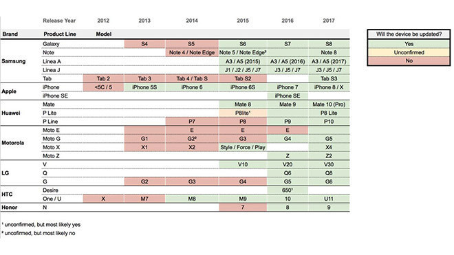 Hangi telefonlar Meltdown ve Spectre için güncelleme alacak? - Resim : 1