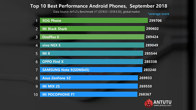 İşte Eylül 2018'in en güçlü telefonları! - Resim : 1
