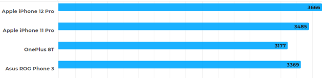 Apple ve Qualcomm karşılaştırması! Hangi işlemci daha iyi? - Resim : 3