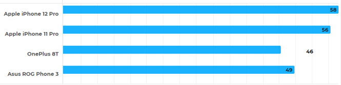 Apple ve Qualcomm karşılaştırması! Hangi işlemci daha iyi? - Resim : 4