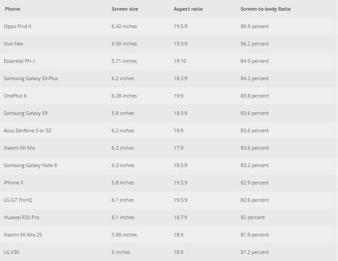 Ekran/gövde oranı en yüksek telefonlar! - Temmuz 2018 - Resim : 31