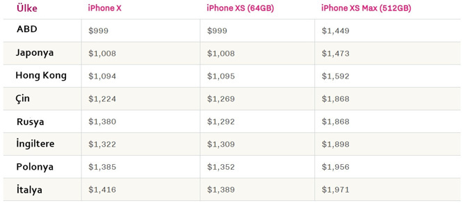iPhone Xs sadece Türkiye'de pahalı değil! - Resim : 1