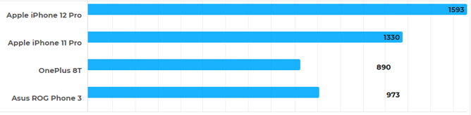 Apple ve Qualcomm karşılaştırması! Hangi işlemci daha iyi? - Resim : 2