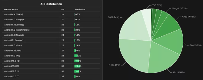Android sürümleri arasında en çok kullanılan belli oldu!