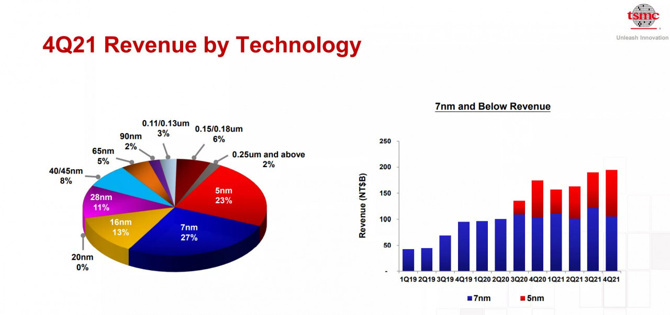 Ünlü çip üreticisi TSMC enflasyonun çipleri etkilemeyeceğini düşünüyor!