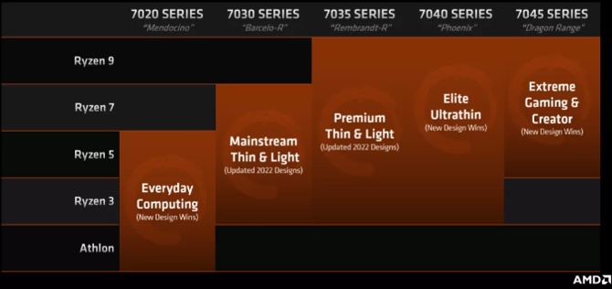 AMD Mobil işlemci pazarına el atıyor! [Fiyat-Performans el değiştirecek] - Resim : 2