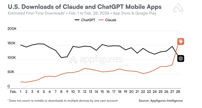 Kullanıcıların yeni gözdesi Claude! ChatGPT’yi siliyorlar - Resim : 1