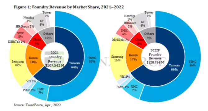 TSMC çip konusunda rekabeti artık kaldırıyor! [Tek reis biziz!]