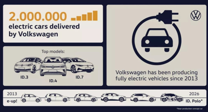 Elektrikli araç üretiminde ilk: Volkswagen 2 milyon sınırını aştı - Resim : 1
