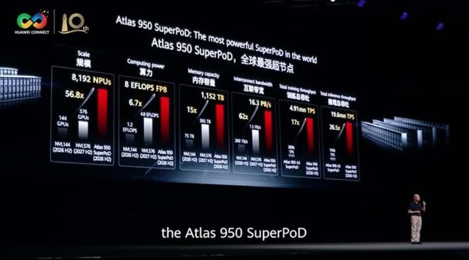 Huawei’den güç gösterisi: Atlas 950 sahnede - Resim : 1