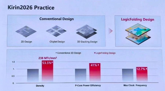 Kirin 2026 tanıtıldı: Huawei’den transistör rekoru hamlesi - Resim : 1