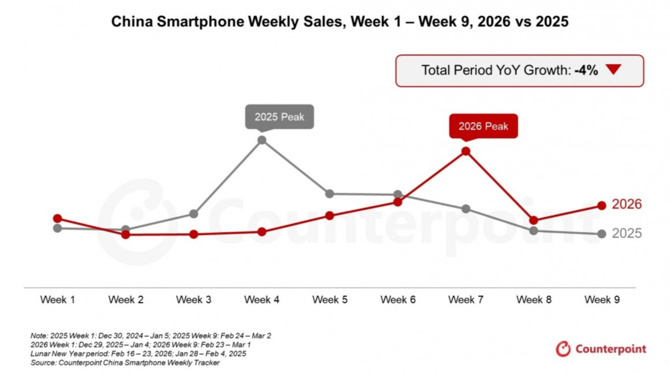 Çin’de telefon satışları düştü: Fiyatlar uçabilir - Resim : 1