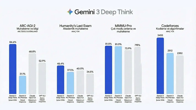 Gemini Deep Think yenilendi: Araştırmalar için yeni dönem - Resim : 1
