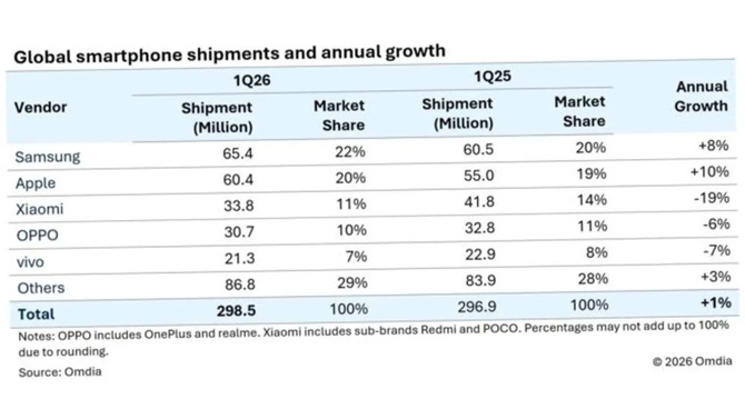 Telefon pazarındaki lider belli oldu - Resim : 1