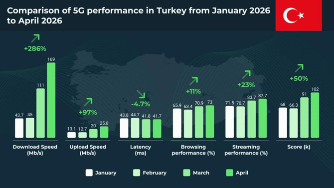 Türkiye’de 5G etkisi görülmeye başladı - Resim : 1