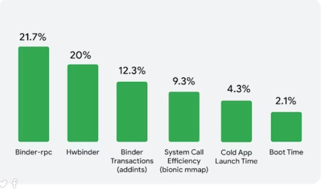 Android telefonlar artık daha hızlı çalışacak! - Resim : 1