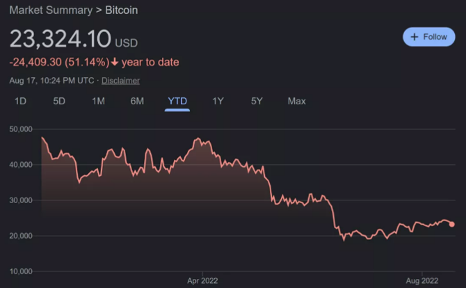 Bitcoin'nin iflası devam ediyor: Dev şirketlerin sermayeleri erimeye devam ediyor!