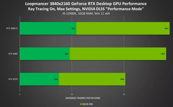 Nvidia DLSS özelliğini 200 oyuna daha getiriyor!