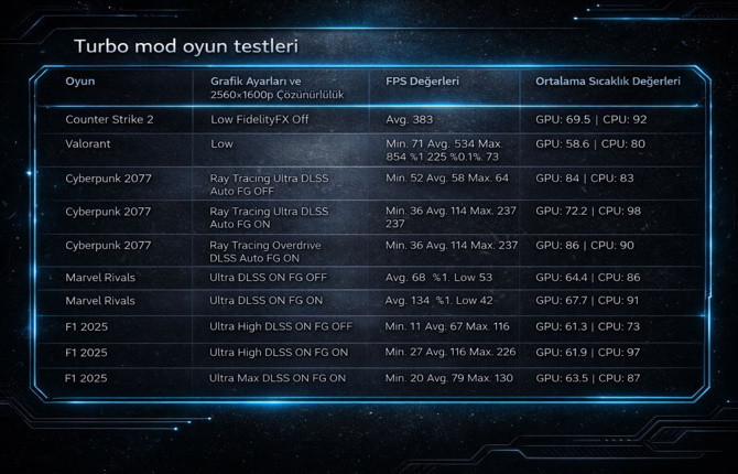 Acer Predator Helios Neo 16 AI inceleme: Güç, performans ve yeni nesil yapay zekâ dengesi - Resim : 7