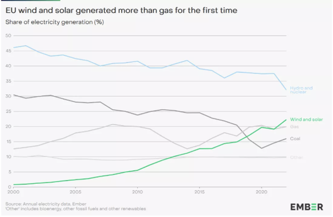 Güneş ve Rüzgar enerjisi Avrupa'yı kurtardı!