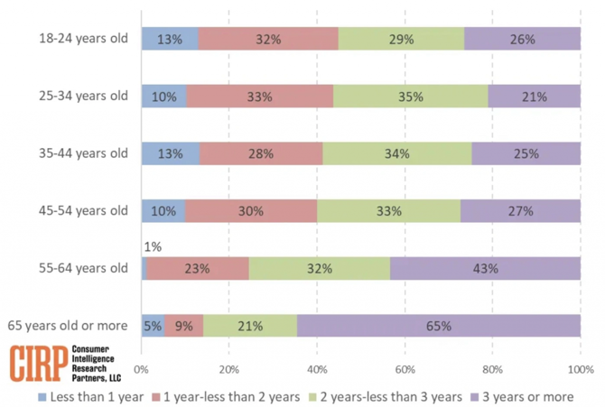 iPhone'ların yenisi çıkar çıkmaz değiştiren tayfa belli oldu!