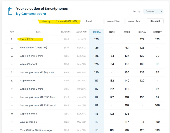 Xiaomi 12T Pro kamera performansıyla tüm modelleri alt üst etti!