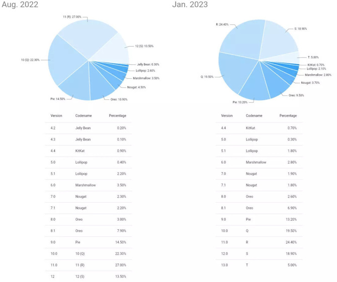 Android 13 emin adımlarla geliyor!