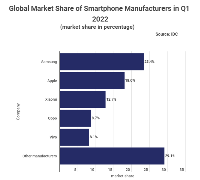 Samsung-Apple rekabetinde kazanan belli oldu!