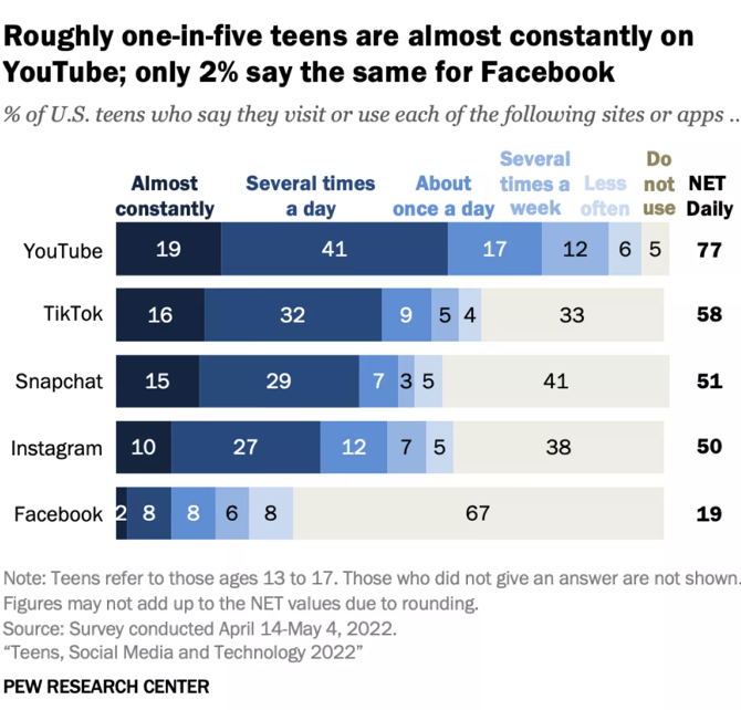 Sosyal medyada on saat geçirene 1.000 dolar veren şirket!
