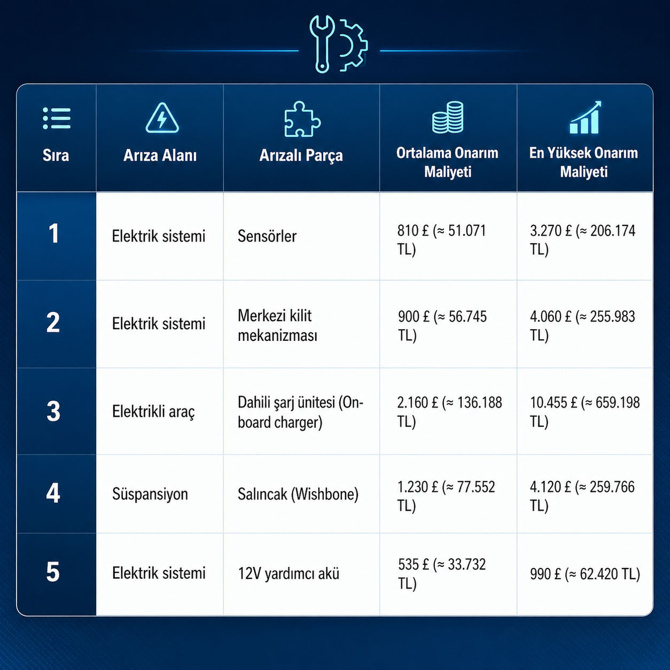Elektrikli araçlarda en pahalı arıza batarya değil - Resim : 1