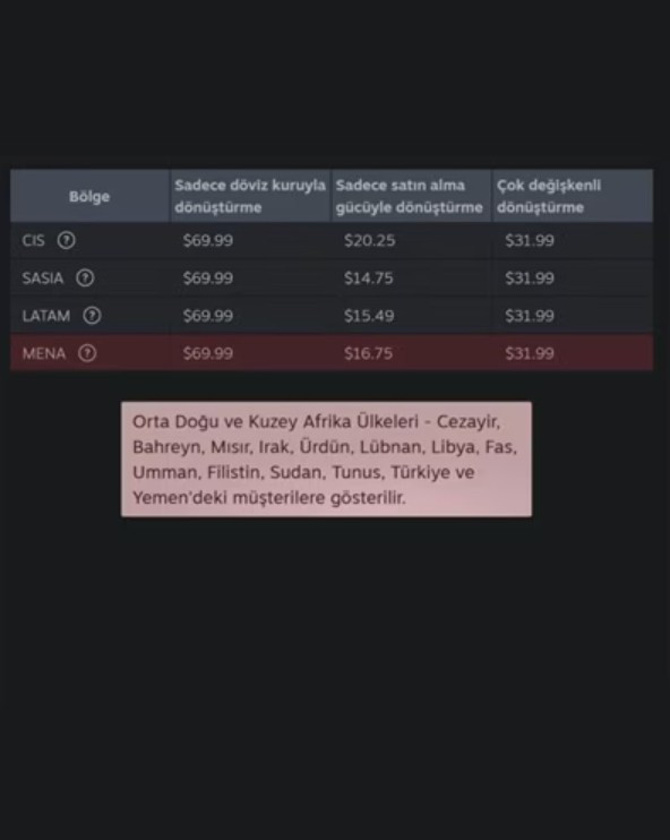 Steam’den Türkiye müjdesi: Yeni fiyatlandırma sistemiyle oyunlar ucuzlayacak mı? - Resim : 1