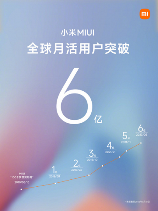 Xiaomi'nin MIUI'si rekorlara koşuyor!