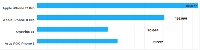 Apple ve Qualcomm karşılaştırması! Hangi işlemci daha iyi? - Resim : 6