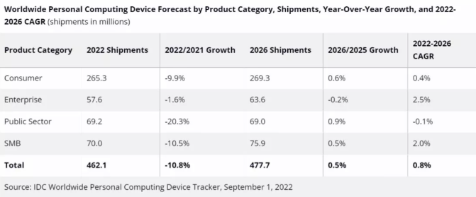 PC ve Tablet pazarı gittikçe düşüyor! [Hiç hayra alamet değil!] - Resim : 2
