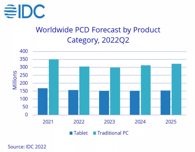 PC v Tablet Pazarı düşmeye devam ediyor!