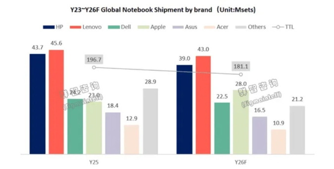 Apple pazar payında zirveye koşuyor: MacBook satışları rekor kırıyor - Resim : 2
